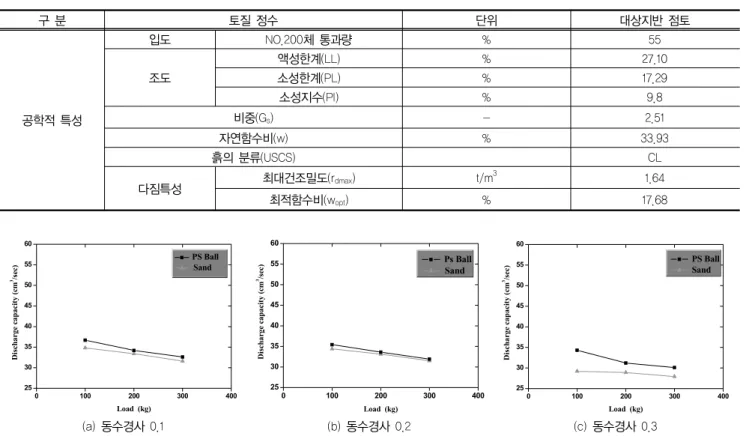 표 9. 점토의 공학적 특성  구 분 토질 정수 단위 대상지반 점토 공학적 특성 입도 NO.200체 통과량 % 55조도액성한계(LL)% 27.10소성한계(PL)%17.29소성지수(PI)%9.8비중(Gs)-2.51 자연함수비(w) % 33.93 흙의 분류(USCS) CL 다짐특성 최대건조밀도(r dmax ) t/m 3 1.64 최적함수비(w opt ) % 17.68 0 100 200 300 4002530354045505560  PS Ball  Sand