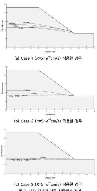 그림 8. Pradel &amp; Radd 방법을 이용한 해석 결과(a) Case 1 (K=5×e-5cm/s)적용한 경우