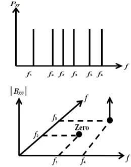 Fig. 2 Power spectrum and magnitude bispectrum of a sequence described in Eq.13