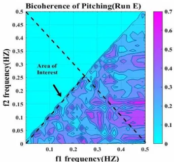 Fig. 9 Bicoherence of run D from Kim's definition (upper figure), Hagihara's definition (middle figure), Bicoherence of Run E from Kim's definition (bottom figure) Fig