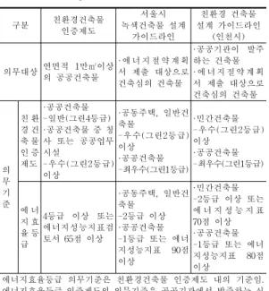Tabl e1 .Th ec on t e n t so fKo r e a nGBCSan dd o me s t i cGB r e l at e dg u i d e l i n e s 1
