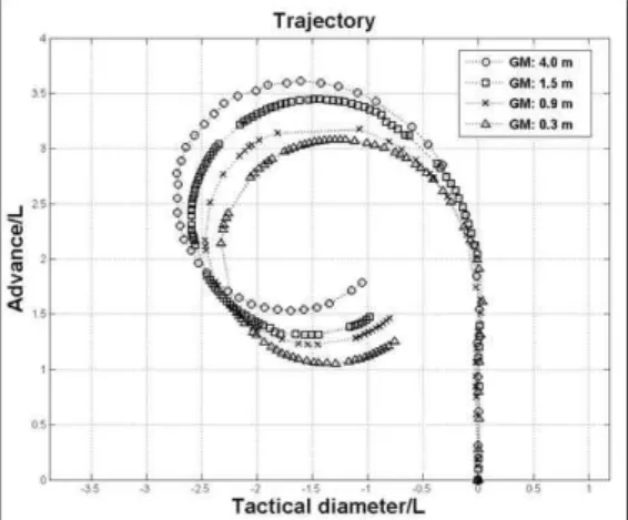 Fig. 6 Tendency of tactical diameter according to GM