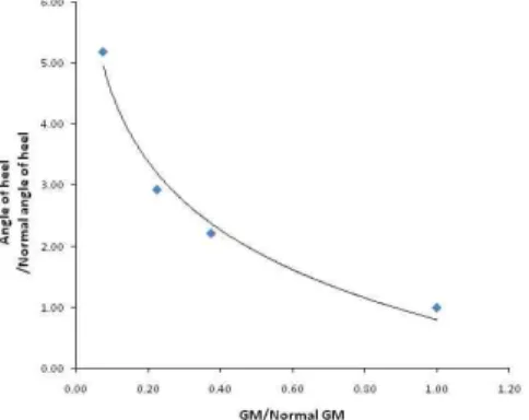 Table 8 Tendency of angle of heel according to GM Type of