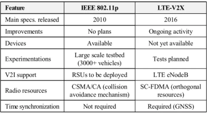 Table  1. IEEE  802.11p  and  LTE-V2X  main  features[4].