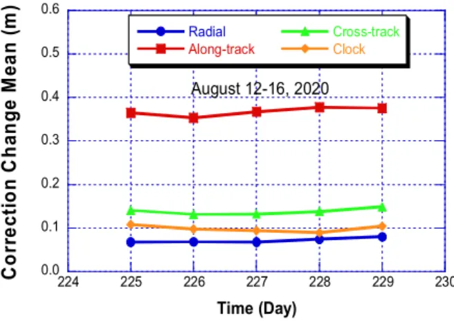 Fig.  2.  The  mean  of  the  correction  differences  at  IOD  changes  (August  12-16,  2020)