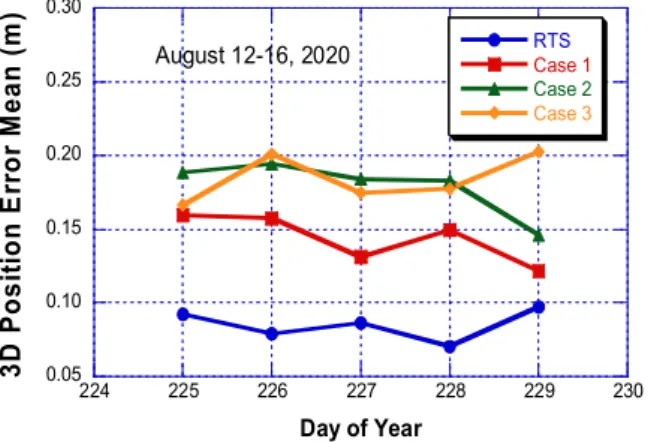 그림  9.  일일  3D  위치추정  오차  평균값  (2020년  8월  12-16일) Fig.  9.  Daily  mean  of  3D  position  errors  (August  12-16, 