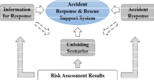 Fig. 1 Concept of risk-based accident response &amp; rescue support system Fig. 1에서와 같이, 위험도평가 작업은, Table 1에 제시된 다양한 사고 조건들의 변화에 따라 발생 가능한 모든 시나리 오들과 각 시나리오에 잠재되어 있는 위험요소들을 식별할 수 있도록 해준다