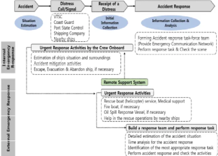 Fig. 2 Maritime accident response flowchart