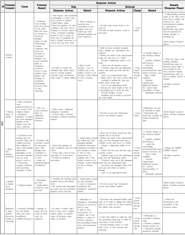Table 2 Example of brainstorming worksheet: Tanker grounding accident case – Scenario GB1