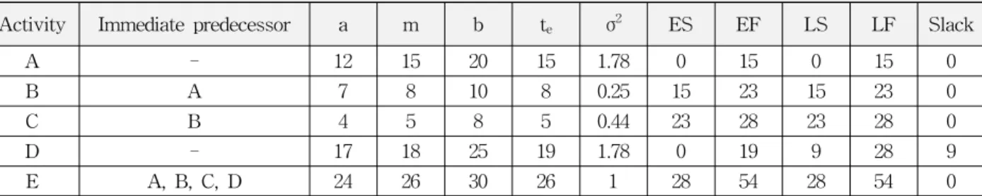 Table 4 Activity expected times and variances: example, Unit: hour