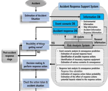 Fig. 7 Risk-based accident response procedure