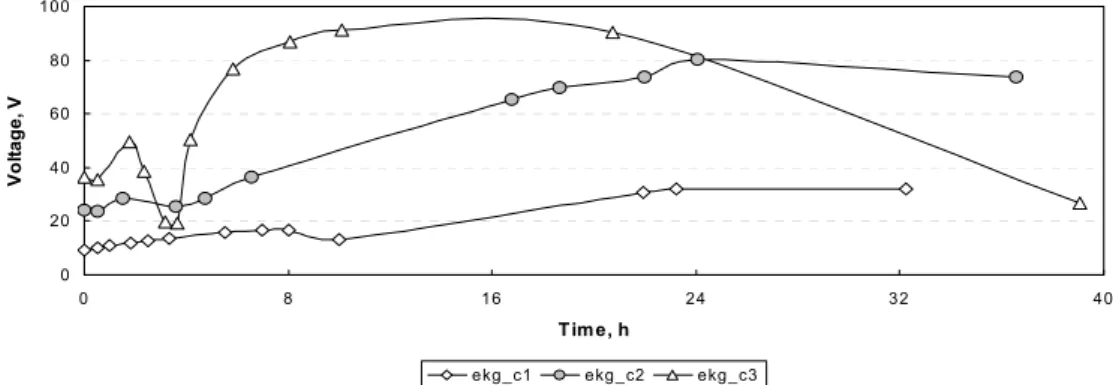그림 6. 시료 내 전위차 vs 시간 : ekg_c1-60V,(+)top; ekg_c2-120V,(+)top; ekg_c3-180V,(+)top.