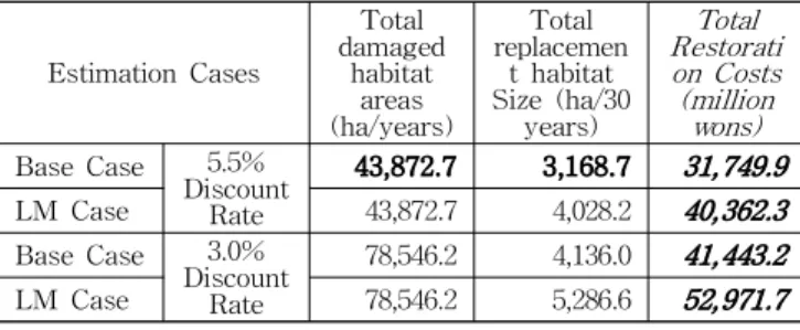 Table 5 Sensitivity analysis of environmental damages estimation from the HSOSA