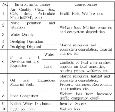 Table 1 Potential environmental and resource impacts from sea port