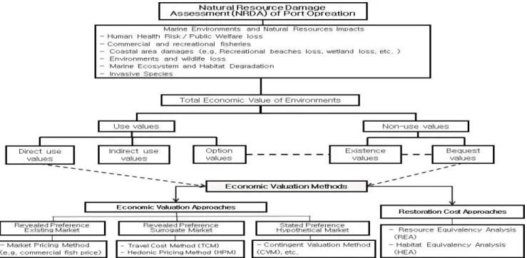 Fig. 1 Economic valuation methods of damaged environments and natural resources from port operation 및 서비스가 가진 전체 경제적 가치 (Total economic values;