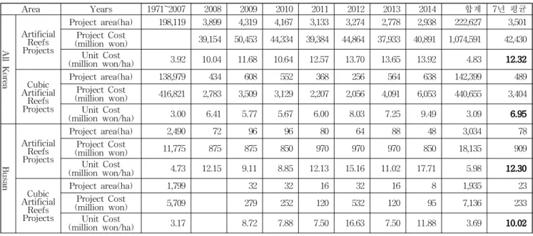 Fig. 3 Busan new port development and anchorage
