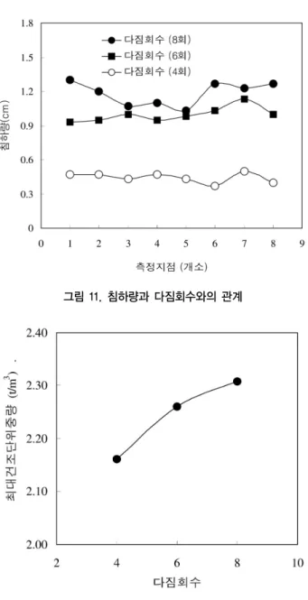 그림 12. 다짐회수와 최대건조단위중량
