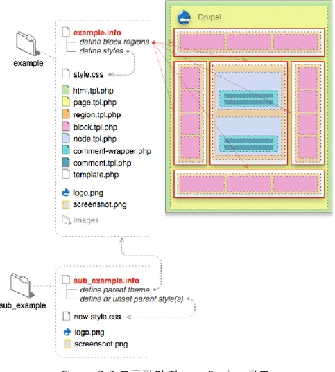 Figure 3-3 드루팔의 Theme Engine 구조 