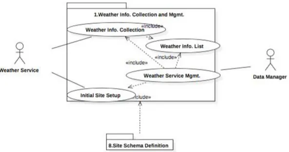 Figure 5-4 Usecase (컴포넌트 : Weather Info. Collection and Mgmt.)  1)  개요 