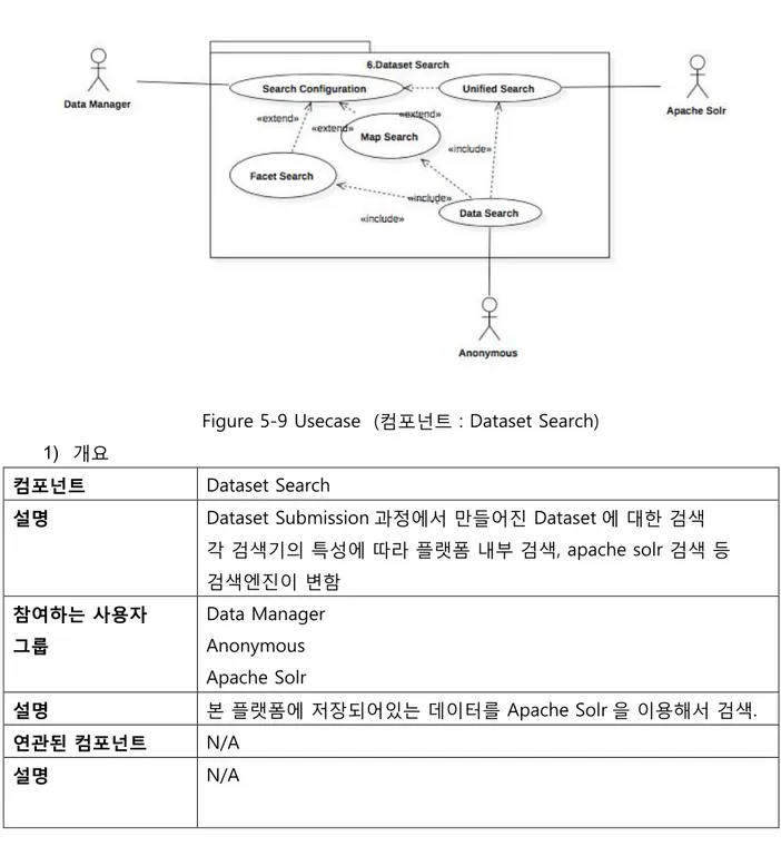 Figure 5-9 Usecase  (컴포넌트 : Dataset Search)   1)  개요 