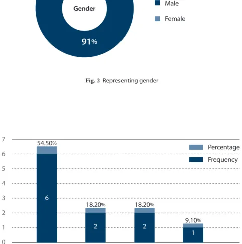 Figure 2 indicates that among 11 officials of the NLB,  10 (91%) were male and only 1 (9%) was female