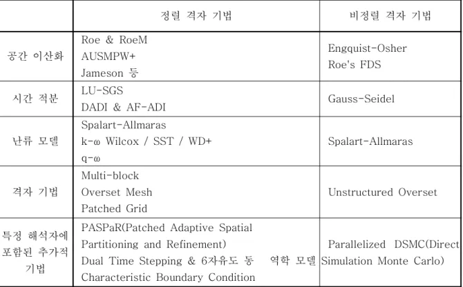 표 자체 개발 해석자에 포함된