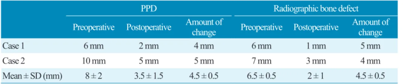 Table 1.  Preoperative and postoperative probing pocket depth (PPD) and radiographic bone defect depth