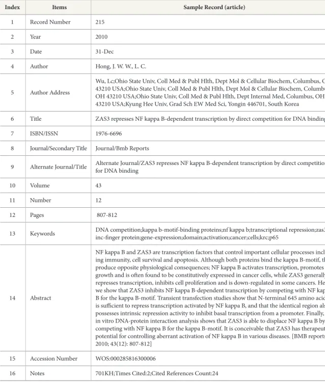 Table 1.     Sample data from the downloaded data in SCI Database using EndNote Software
