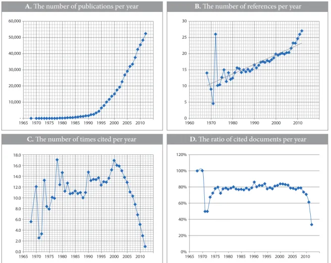 Fig. 1  Basic Status of Citation in Korean STEM Research (1968-2012)A. The number of publications per year