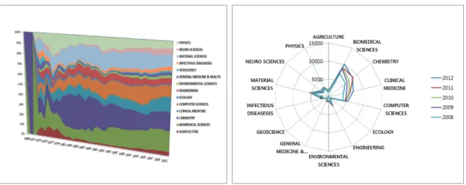 Fig. 3  Publications vs. Times Cited by 14 Subject Categories (1968-2012)
