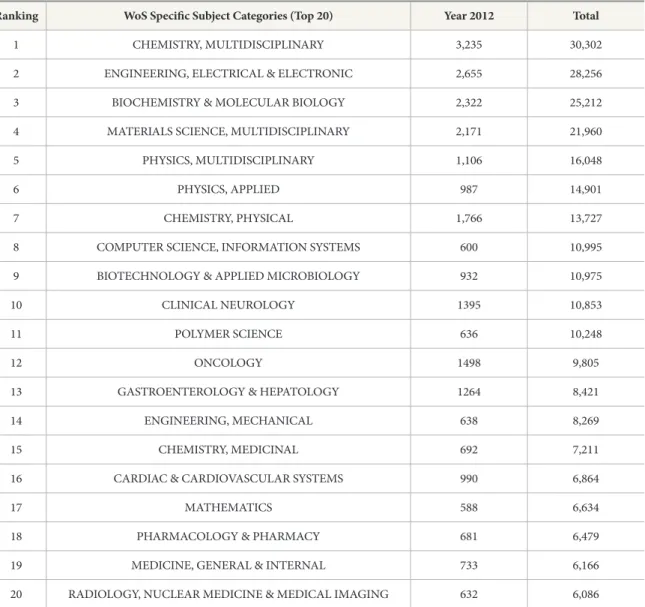 Table 2.  Number of Documents by WoS 176 Categories within Top 20 Categories: Total vs