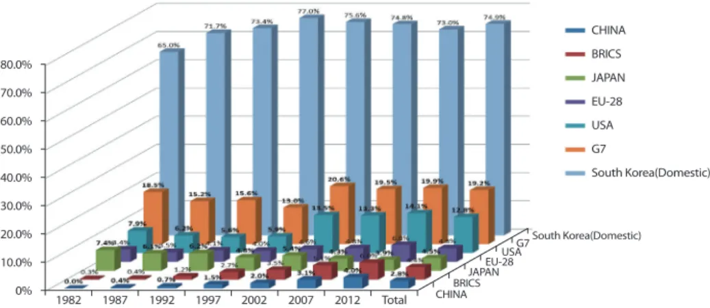 Fig. 5  Percentage of Co-Authorship with Major Countries or a Group of Countries Every 5 Years (1982-2012)