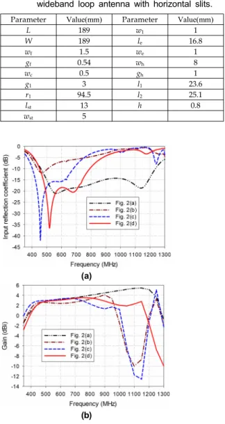 Fig. 2. Design process for compact wideband loop  antenna with horizontal slits. 