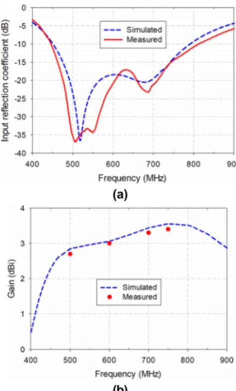 그림  6.  제작된  안테나의  성능  비교: (a) 입력  반사계수, (b) 이득 Fig. 6. Performance comparison of fabricated antenna: (a) 