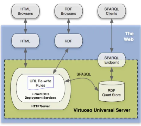 [그림  10] DBpedia의  Linked Data  배포  및  관리구조 