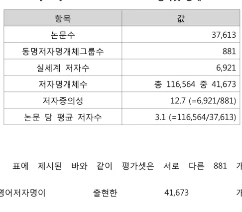 [표  3] KISTI-AD-E-01-TestSet  평가셋  통계  항목  값  논문수  37,613  동 명저자명개체그 룹 수  881  실 세 계 저자수  6,921  저자명개체수  총  116,56 4  중  4 1,673  저자중의성  12.7 ( = 6,921/881)  논문  당 평균  저자수  3.1 ( = 116,56 4 /37,613)  표에  제시된  바 와  같이  평 가 셋 은  서로  다 른   881 개  영 어저자명이  출현한