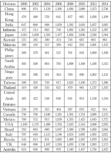 Table 3 Potential index number of foreign trade between korea and network Composition of country