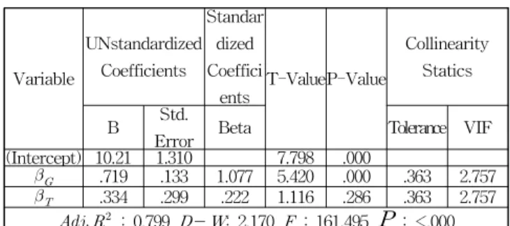 Table 6 Regression analysis : import model