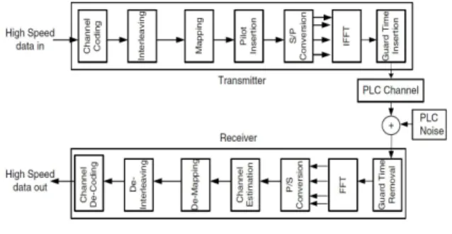 Fig.  2.  Block  diagram  of  OFDM  transmission  system.