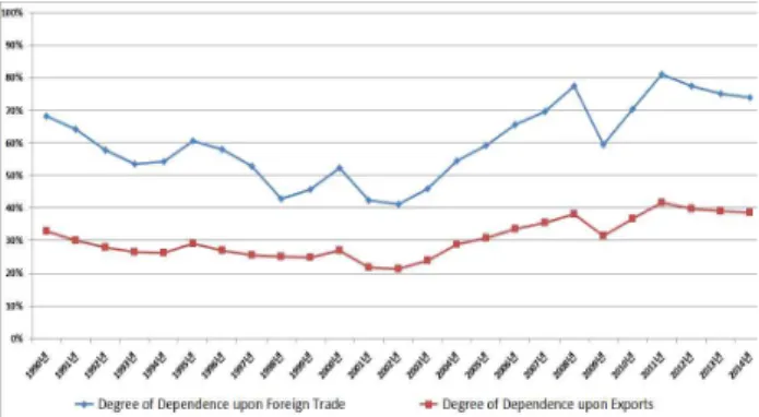 Fig. 1 Degree of dependence on foreign trade and dependence on exports of Korea