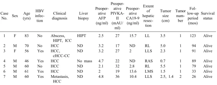 Table 1. Profiles of seven patients diagnosed with inflammatory pseudotumor of the liver
