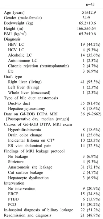 Table 1. Demographics of the recipient who underwent  Gd-EOB DTPB MRI after LT