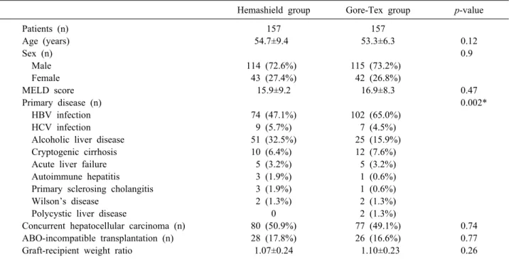 Table 1. Clinical profiles of patients who underwent middle hepatic vein reconstruction using hemashield or Gore-Tex vascular  grafts