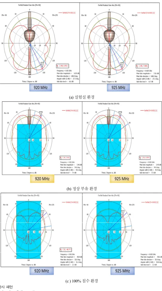Fig.  7.  2-dimensional  radiation  pattern.