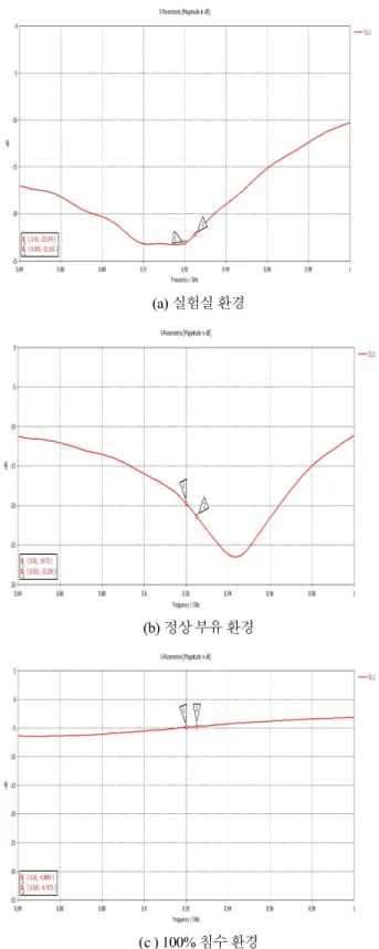 Table  2.  Simulation  results  of  RF  performance.
