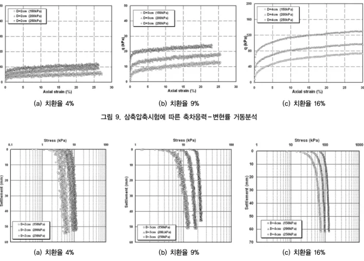 그림 10 을 살펴보면 구속압이 증가함에 따라 쇄석말뚝 , 의 지지력이 증가하는 경향을 나타내고 있음을 알 수 있으 며 치환율이 증가함에 따라 복합지반의 지지력이 증가하, 여 침하저감효과가 있는 것으로 나타났다 따라서 본 시험