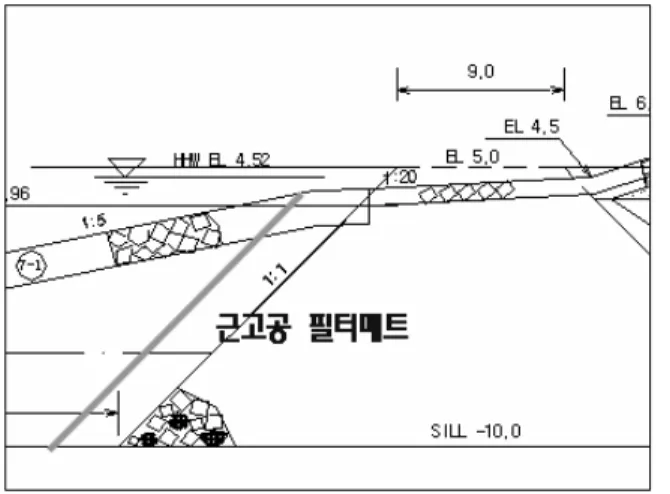 그림 16. 유속저감 대책안 단면도 ( ) 그림 17. 시공심도에 따른 유출유속 분포 표 4. 근고공 필터매트의 투수특성 시험결과 시료 및 하중조건 투수계수(cm/sec) 부직포 2tf/m 원시료 0.112양방향 필터시험후 하중(1.0tf/m) 0.267양방향 필터시험후 하중(1.9tf/m)0.231 3tf/, 원시료 0.284양방향 필터시험후 하중(1.0tf/m)0.331 양방향 필터시험후 하중( 1.9tf/m) 0.320 복합포 3tf/m 원시료 0.