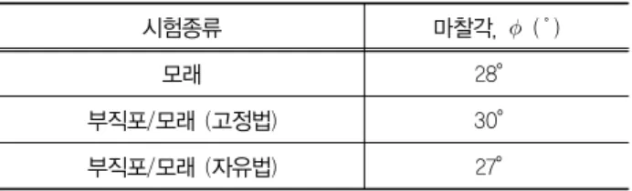 표 5. 지오텍스타일의 물성