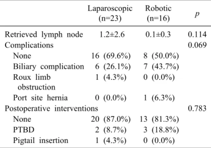 Table 3. Intraoperative and postoperative outcomes Laparoscopic 