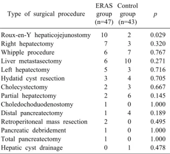 Table 2. Postoperative data in the two groups Variable ERAS Group (n=47) Control Group(n=43) p